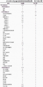 2018年9月四川省法定传染病疫情概况 - 人民政府