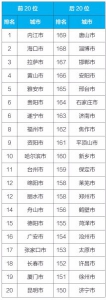 图：2018年9月169个重点城市排名前20位和后20位城市名单 - Sc.Chinanews.Com.Cn