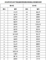 9月全国城市空气质量排名：前20名四川占7席 - Sc.Chinanews.Com.Cn