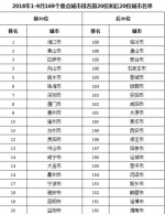 9月全国城市空气质量排名：前20名四川占7席 - Sc.Chinanews.Com.Cn