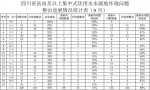 四川249个饮用水环境问题 已完成整治156个 - Sc.Chinanews.Com.Cn