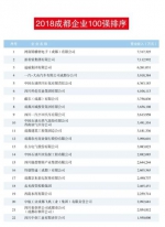 2018成都企业100强发布 榜首年收入达731.73亿元 - Sc.Chinanews.Com.Cn