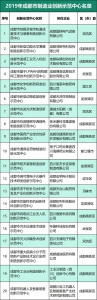 遥感工业无人机等20个项目入选2019年成都制造业创新示范中心 - 成都中小企业