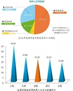 成都老年人口占21.34% 人均期望寿命80.54岁 - Sc.Chinanews.Com.Cn