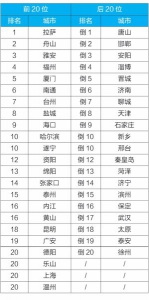 9月全国空气质量排名 四川8市入围前20强 - Sc.Chinanews.Com.Cn