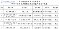 学校在2019年全国职业院校技能大赛中获得优异成绩 - 四川邮电职业技术学院
