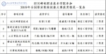 学校在2019年全国职业院校技能大赛中获得优异成绩 - 四川邮电职业技术学院