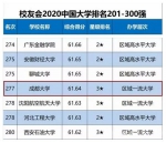 2020年校友会排名成都大学277名， 首次进入中国大学排名300强 - 成都大学