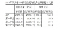 2018年四川省GDP调增2223.97亿元，为42902.10亿元 - Sc.Chinanews.Com.Cn