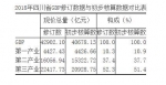 2018年四川省GDP调增2223.97亿元，为42902.10亿元 - Sc.Chinanews.Com.Cn