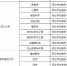 教育部公布撤销和增列学位授权点名单 四川新增4个学位点，撤销15个 - Sc.Chinanews.Com.Cn