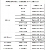 教育部公布撤销和增列学位授权点名单 四川新增4个学位点，撤销15个 - Sc.Chinanews.Com.Cn