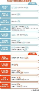 GDP增速同比降3% 这份四川经济一季报怎么读 - Sc.Chinanews.Com.Cn