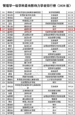 毛洪涛教授进入《中国哲学社会科学最有影响力排行榜（2020版）》管理学榜单 - 成都大学
