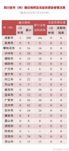 四川7月4日新增新冠肺炎确诊病例1例 为6月25日无症状转确诊 - Sc.Chinanews.Com.Cn