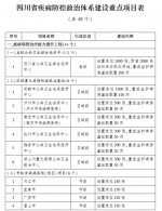 四川出台疾病防控救治能力提升三年行动方案 含49个重点项目 - Sc.Chinanews.Com.Cn