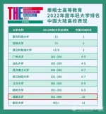 喜报！成都大学首次上榜泰晤士高等教育年轻大学排行榜  位列全球第351-400位  中国内地第10位 - 成都大学