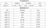 我校师生首次参加全国大学生新一代信息通信技术大赛获佳绩 - 成都大学