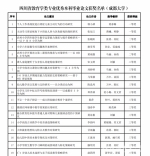 我校在四川省首届教育学类专业优秀本科毕业论文评选中获奖33项 - 成都大学