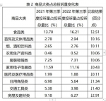 商品大类占总投诉量变化表。四川消委会供图 - Sc.Chinanews.Com.Cn