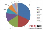 投诉性质比例图（%）。省消委供图 - Sc.Chinanews.Com.Cn