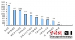 商品大类投诉量图（单位:件）。省消委供图 - Sc.Chinanews.Com.Cn