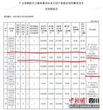 图为该项目评审情况表。 图据四川政府采购网 - Sc.Chinanews.Com.Cn